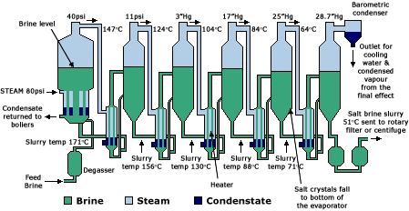 diagram effect evaporator
